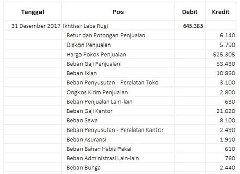 Contoh Jurnal Penutup Perusahaan Jasa / Cara Membuat Jurnal Penutup ...