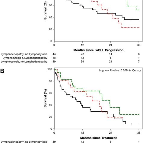 Overall survival and treatment-free survival among patients with CLL ...