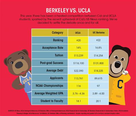 Graphic: Berkeley vs. UCLA - Daily Bruin