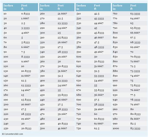 Inches to Feet printable conversion chart for length measurement Gram Conversion Chart, Meter ...