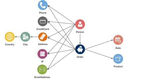 Fraud detection in retail with graph analysis | 7wData