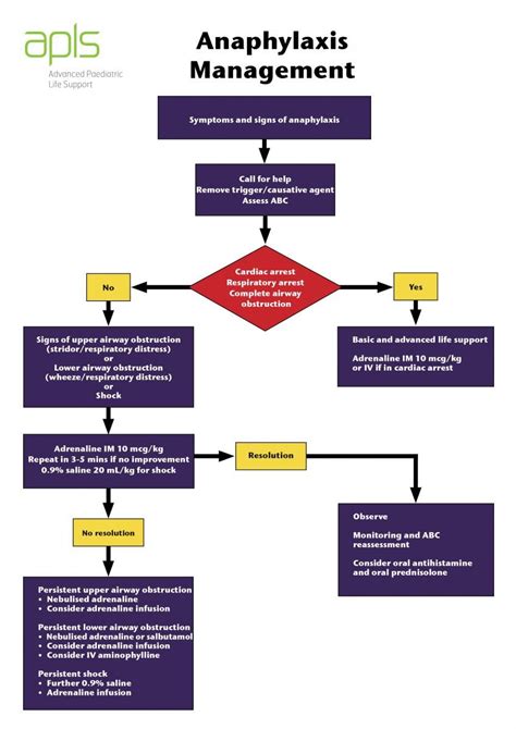 anaphylaxis poster - Google Search | Emergency medicine, Anaphylaxis, Upper airway