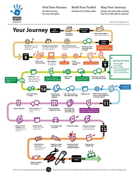 Wired for 2020 | Map Your Future | Journey mapping, Customer journey ...