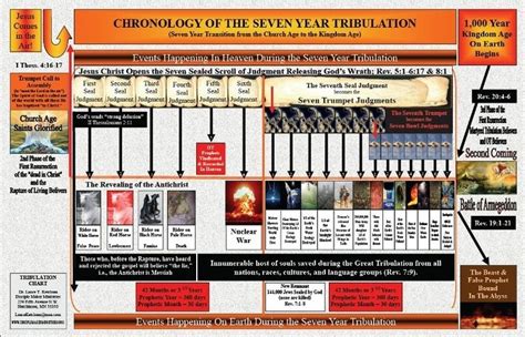 Pin on Bible Prophecy, Timelines And Endtime Events