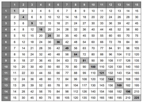 Blank Multiplication Chart 1-15 Table For Kids [Free Printable ]