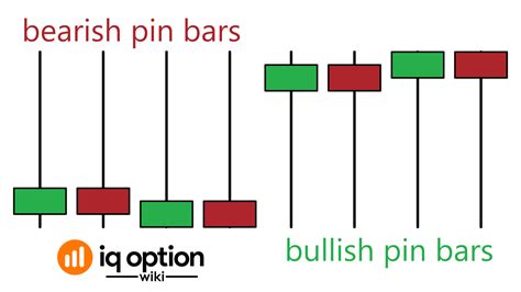 #1 Best Guide to Trade Successfully Using Pin Bar Candlestick on IQ Option - IQ Option Wiki