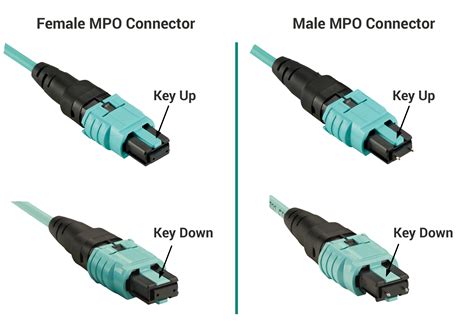 MPO Connector Types Price, Types and Specifications