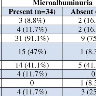 Microalbuminuria and presenting symptoms. | Download Table