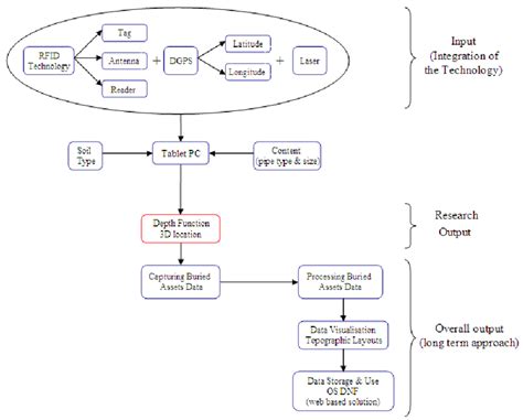 The Location Operating System (LOS). The LOS scheme is divided into two ...