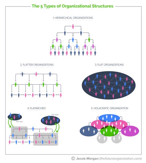 The Complete Guide To The 5 Types Of Organizational Structures For The Future Of Work - Jacob ...