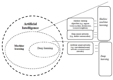 Artificial intelligence concepts and subsets * Author's development ...