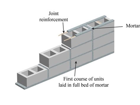 Solved: The primary purpose of joint reinforcement in a CMU wal ...