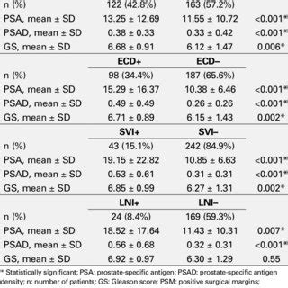 Predictive accuracy of PSA density* | Download Table