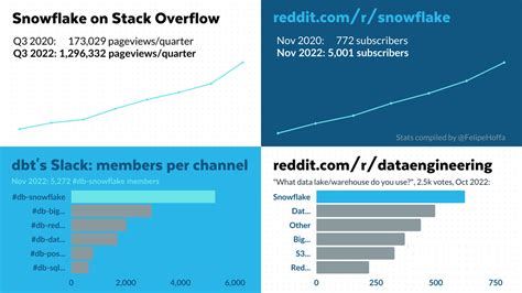 Snowflake Dynamic Tables with Coalesce.io : r/snowflake