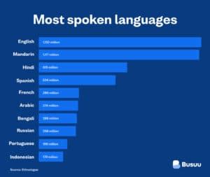 Most Spoken Languages in the World 2022 - Busuu Blog