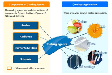 Shin-Etsu Silicone : Silicones for Coatings