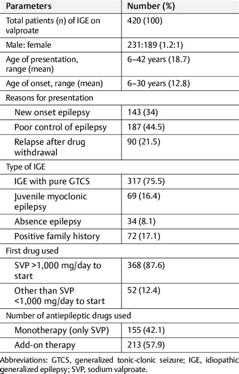 Profile of patients with idiopathic generalized epilepsy | Download ...