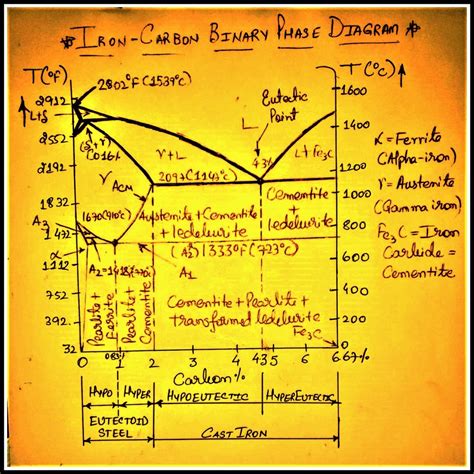 Iron Carbon Diagram | Welding & NDT