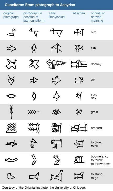 Cuneiform | Definition, History, & Facts | Ancient writing, Ancient ...