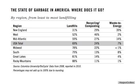 'Garbology' Book By Edward Humes Examines Trash In America | HuffPost Impact