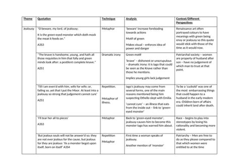 Othello Jealousy Theme Table | Teaching Resources