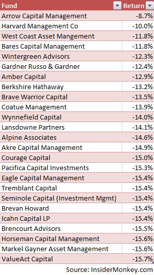 25 Best Performing Hedge Funds in This Market Turmoil - Insider Monkey