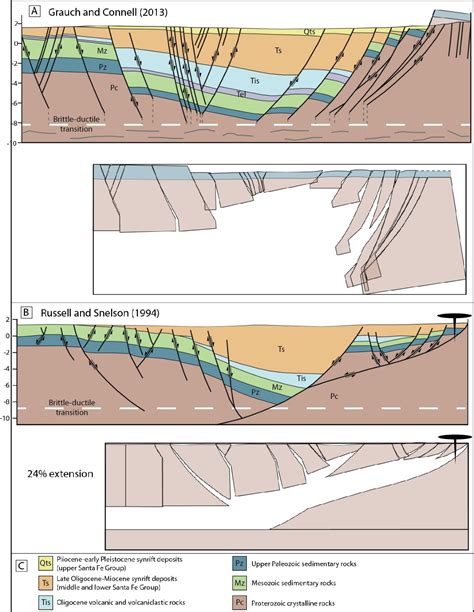 Figure 1 from STRUCTURAL EVOLUTION OF THE RIO GRANDE RIFT: SYNCHRONOUS ...