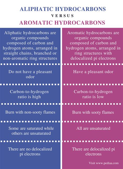 Difference Between Aliphatic and Aromatic Hydrocarbons | Definition, Types, Properties