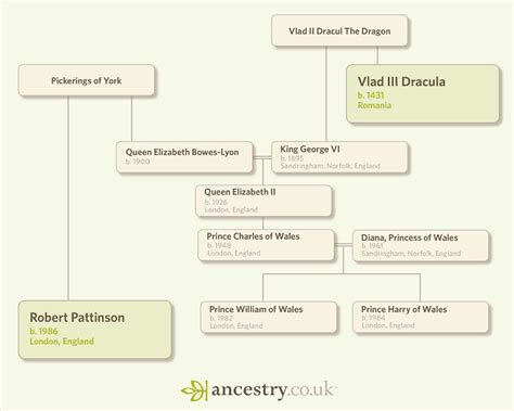 Vlad Tepes Dracula Family Tree