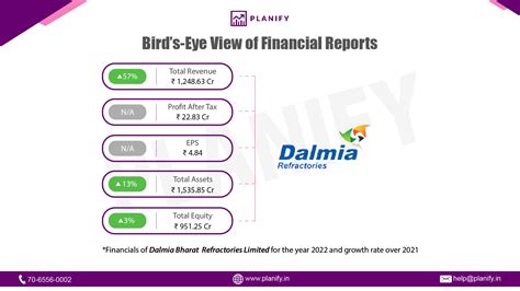 Check Financial results FY22 for DALMIA BHARAT REFRACTORIES LIMITED