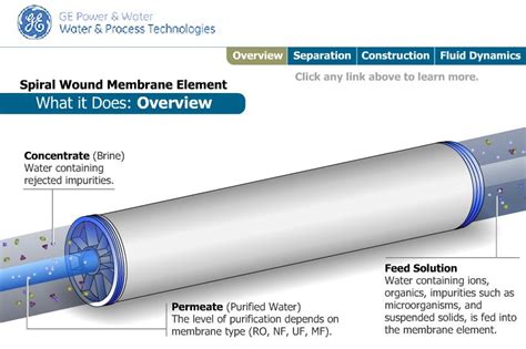 GE Spiral Wound Membrane (industrial ) | Water Filter | Nanotechnology ...