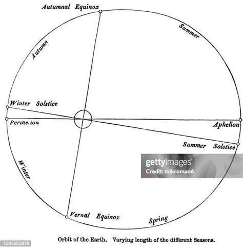 Earth Orbit Diagram Photos and Premium High Res Pictures - Getty Images