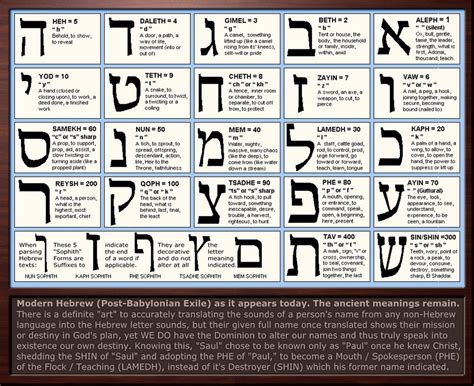 Hebrew Letter Meanings Chart (and Gematria... examples of use in the ...