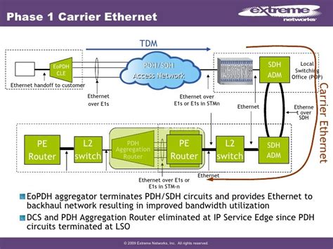 Carrier Ethernet