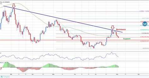 Bitcoin Price Analysis: BTC/USD Big Picture And Daily Chart