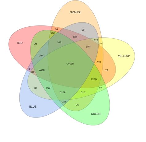 Venn Diagram Types