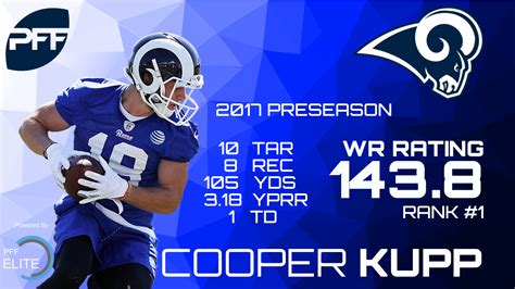 Rams WR Cooper Kupp leads the NFL in WR Rating