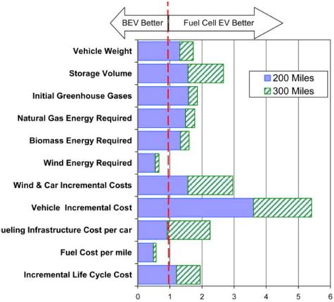 Comparison between Fuel cell and battery electric vehicle [33 ...