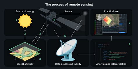 Remote Sensing By Satellite: Physical Basis, Principles, & Uses