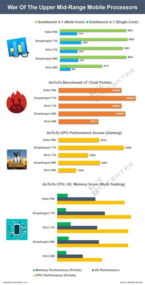 Benchmarks do Kirin 710 da Huawei mostram que ainda há um grande fosso para o Snapdragon 710 da ...