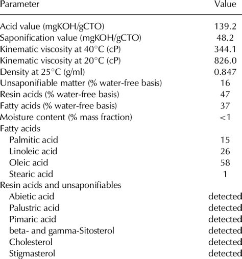 Properties and composition of crude tall oil | Download Table