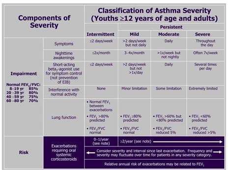 Asthma: Clinical Manifestations and Management - Pulmonology Advisor