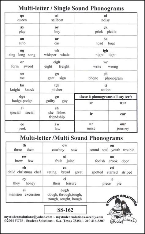 72 Phonograms (6 | Phonograms, Phonics reading, Teaching phonics