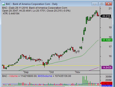 Ways to identify bullish and bearish stocks - Simple stock trading