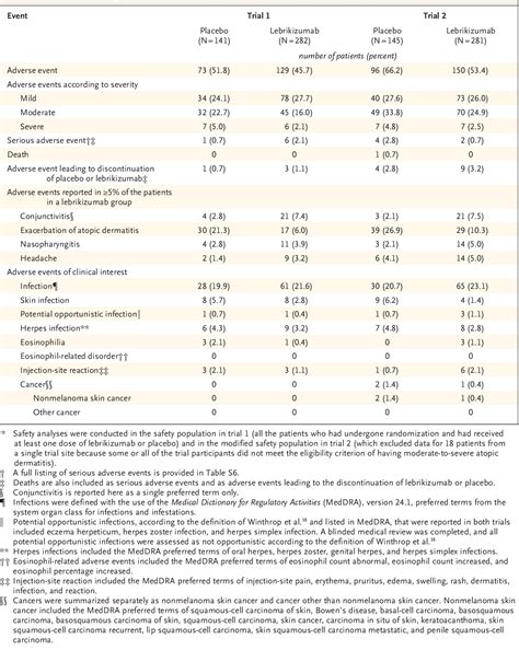 Table 1 from Two Phase 3 Trials of Lebrikizumab for Moderate-to-Severe Atopic Dermatitis ...