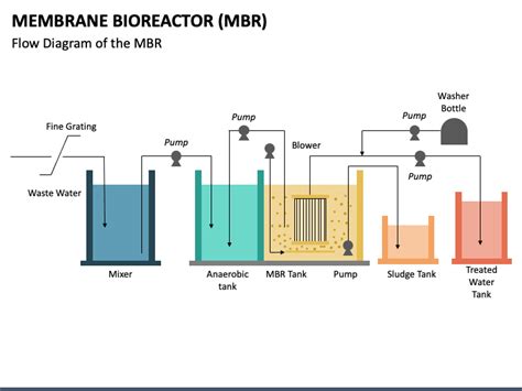 Membrane Bioreactor PowerPoint and Google Slides Template - PPT Slides