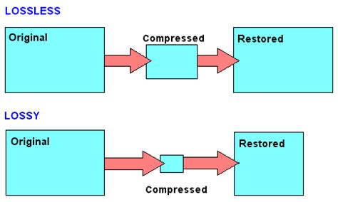 Definition of lossless compression | PCMag