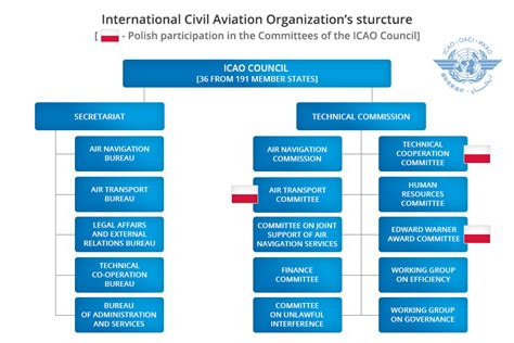 ICAO's Structure and upcoming events in the field of civil aviation (Infographics) - FPR