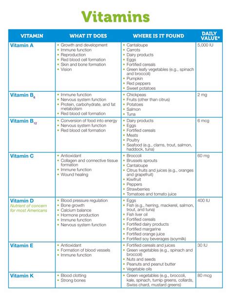 Vegetables and Vitamins Chart