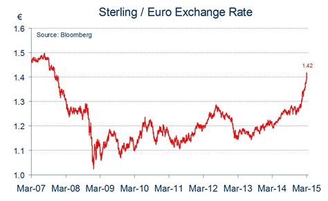 Euro on slide with momentum suggesting more weakness to come